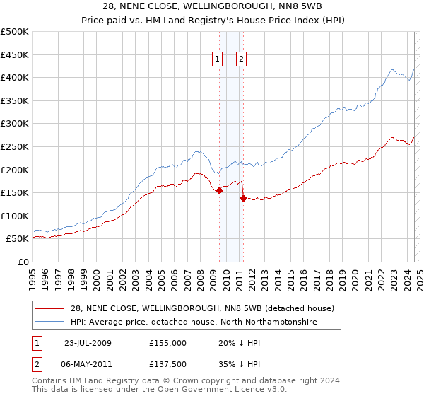 28, NENE CLOSE, WELLINGBOROUGH, NN8 5WB: Price paid vs HM Land Registry's House Price Index