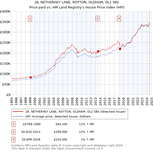 28, NETHERHEY LANE, ROYTON, OLDHAM, OL2 5BS: Price paid vs HM Land Registry's House Price Index