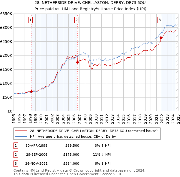 28, NETHERSIDE DRIVE, CHELLASTON, DERBY, DE73 6QU: Price paid vs HM Land Registry's House Price Index