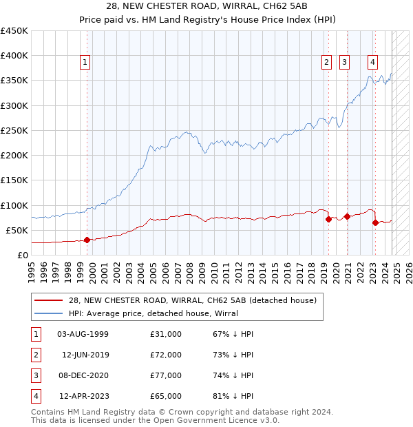 28, NEW CHESTER ROAD, WIRRAL, CH62 5AB: Price paid vs HM Land Registry's House Price Index