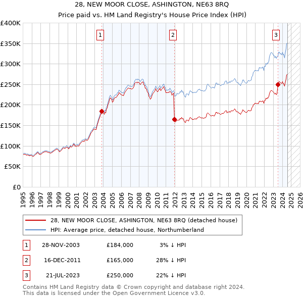 28, NEW MOOR CLOSE, ASHINGTON, NE63 8RQ: Price paid vs HM Land Registry's House Price Index