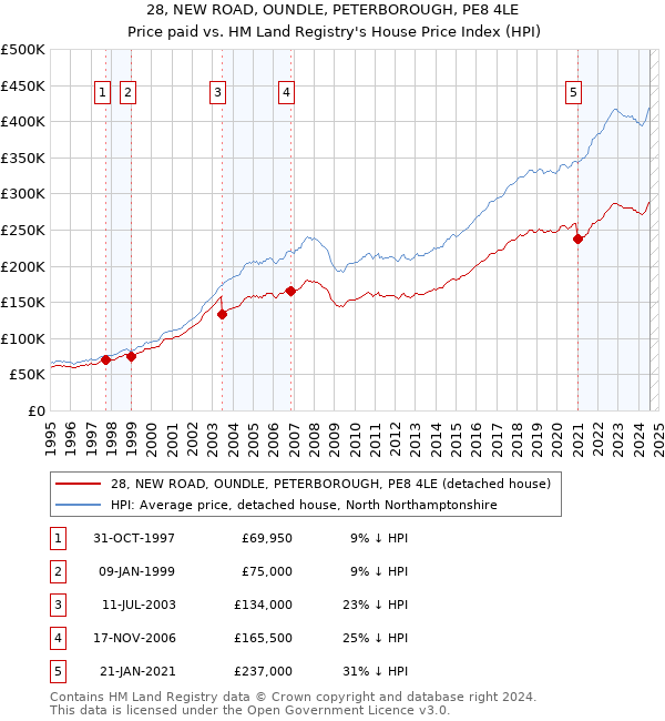 28, NEW ROAD, OUNDLE, PETERBOROUGH, PE8 4LE: Price paid vs HM Land Registry's House Price Index