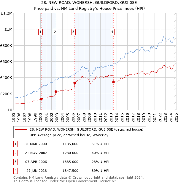 28, NEW ROAD, WONERSH, GUILDFORD, GU5 0SE: Price paid vs HM Land Registry's House Price Index