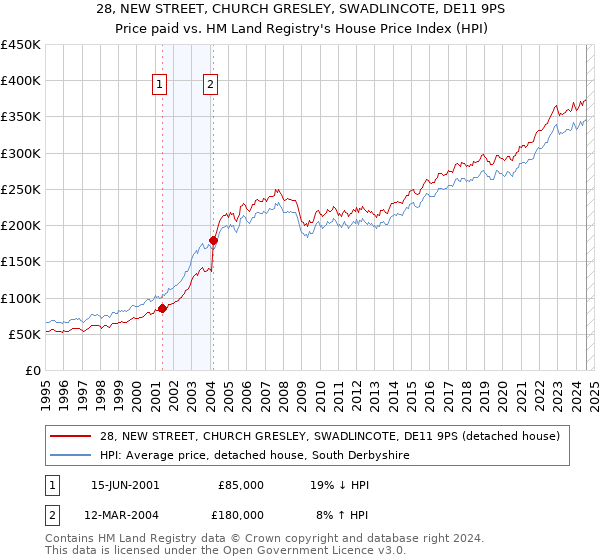 28, NEW STREET, CHURCH GRESLEY, SWADLINCOTE, DE11 9PS: Price paid vs HM Land Registry's House Price Index