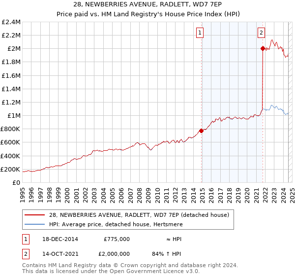 28, NEWBERRIES AVENUE, RADLETT, WD7 7EP: Price paid vs HM Land Registry's House Price Index