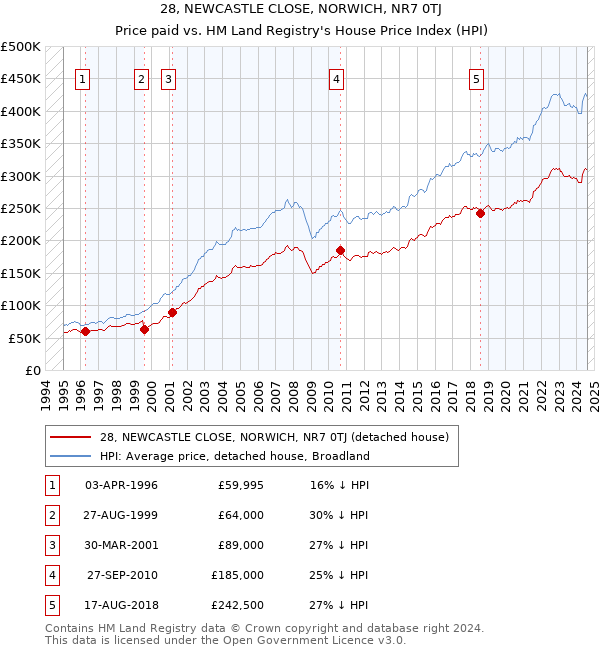 28, NEWCASTLE CLOSE, NORWICH, NR7 0TJ: Price paid vs HM Land Registry's House Price Index