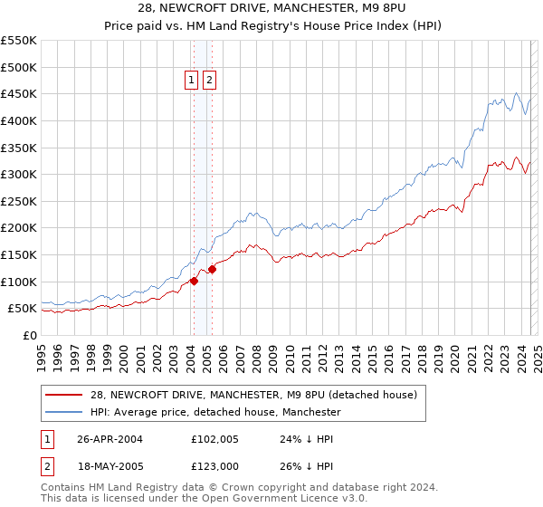 28, NEWCROFT DRIVE, MANCHESTER, M9 8PU: Price paid vs HM Land Registry's House Price Index