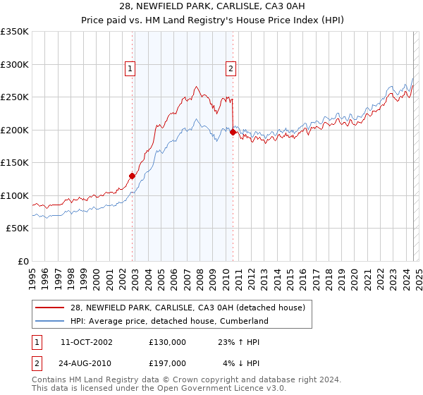 28, NEWFIELD PARK, CARLISLE, CA3 0AH: Price paid vs HM Land Registry's House Price Index