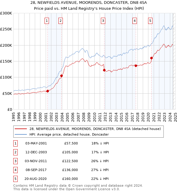 28, NEWFIELDS AVENUE, MOORENDS, DONCASTER, DN8 4SA: Price paid vs HM Land Registry's House Price Index