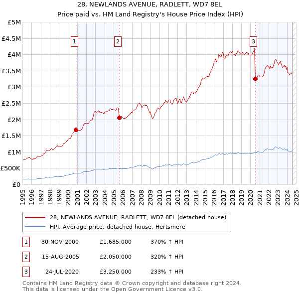 28, NEWLANDS AVENUE, RADLETT, WD7 8EL: Price paid vs HM Land Registry's House Price Index