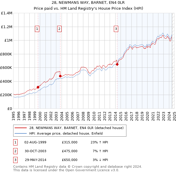 28, NEWMANS WAY, BARNET, EN4 0LR: Price paid vs HM Land Registry's House Price Index