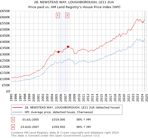 28, NEWSTEAD WAY, LOUGHBOROUGH, LE11 2UA: Price paid vs HM Land Registry's House Price Index