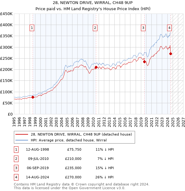 28, NEWTON DRIVE, WIRRAL, CH48 9UP: Price paid vs HM Land Registry's House Price Index