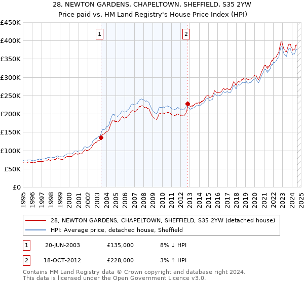 28, NEWTON GARDENS, CHAPELTOWN, SHEFFIELD, S35 2YW: Price paid vs HM Land Registry's House Price Index