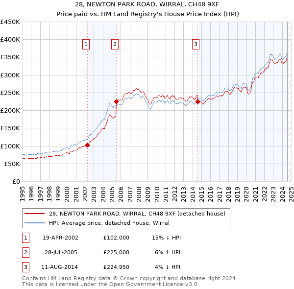 28, NEWTON PARK ROAD, WIRRAL, CH48 9XF: Price paid vs HM Land Registry's House Price Index