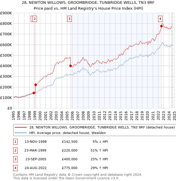 28, NEWTON WILLOWS, GROOMBRIDGE, TUNBRIDGE WELLS, TN3 9RF: Price paid vs HM Land Registry's House Price Index