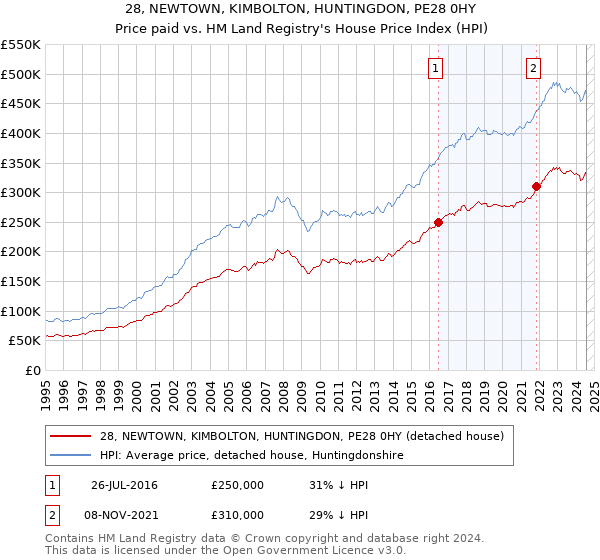 28, NEWTOWN, KIMBOLTON, HUNTINGDON, PE28 0HY: Price paid vs HM Land Registry's House Price Index