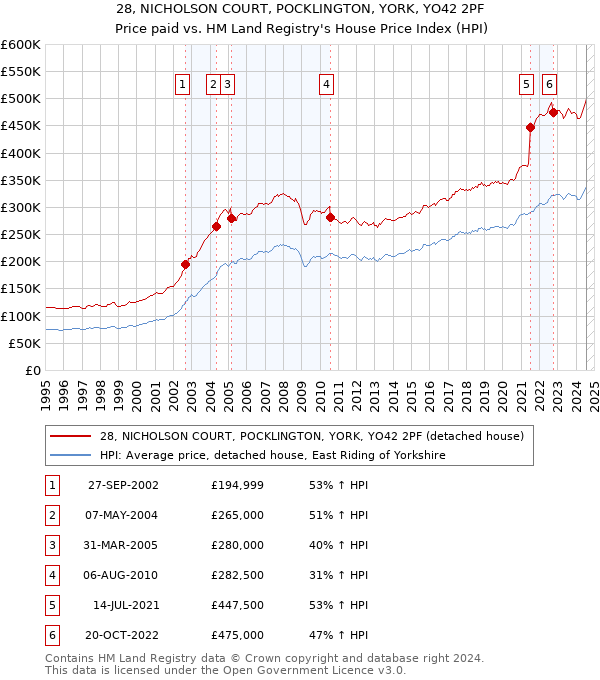 28, NICHOLSON COURT, POCKLINGTON, YORK, YO42 2PF: Price paid vs HM Land Registry's House Price Index