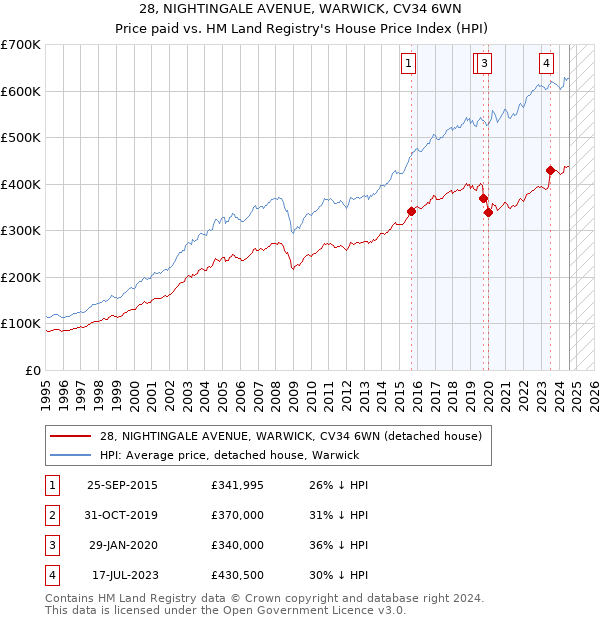 28, NIGHTINGALE AVENUE, WARWICK, CV34 6WN: Price paid vs HM Land Registry's House Price Index