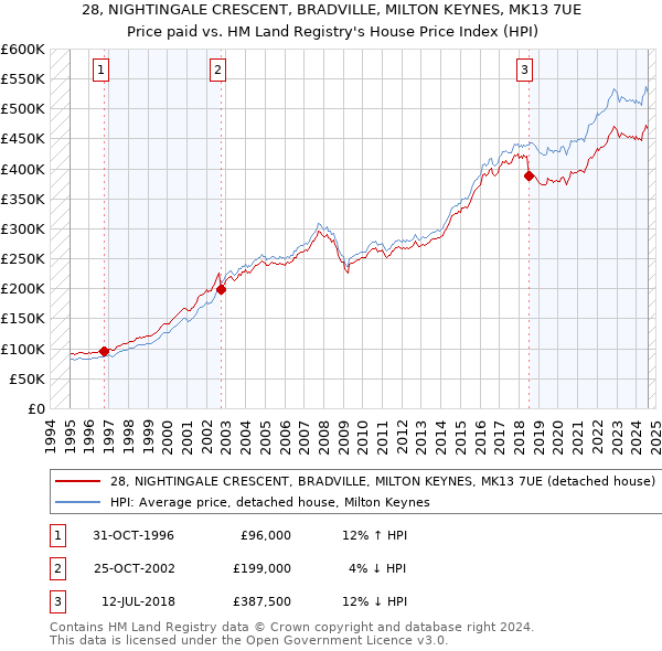 28, NIGHTINGALE CRESCENT, BRADVILLE, MILTON KEYNES, MK13 7UE: Price paid vs HM Land Registry's House Price Index