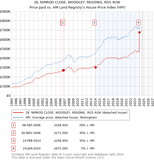 28, NIMROD CLOSE, WOODLEY, READING, RG5 4UW: Price paid vs HM Land Registry's House Price Index