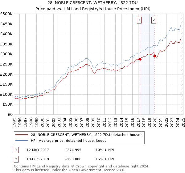 28, NOBLE CRESCENT, WETHERBY, LS22 7DU: Price paid vs HM Land Registry's House Price Index