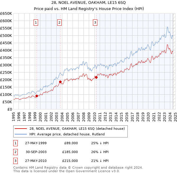 28, NOEL AVENUE, OAKHAM, LE15 6SQ: Price paid vs HM Land Registry's House Price Index