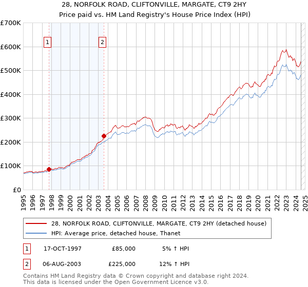 28, NORFOLK ROAD, CLIFTONVILLE, MARGATE, CT9 2HY: Price paid vs HM Land Registry's House Price Index