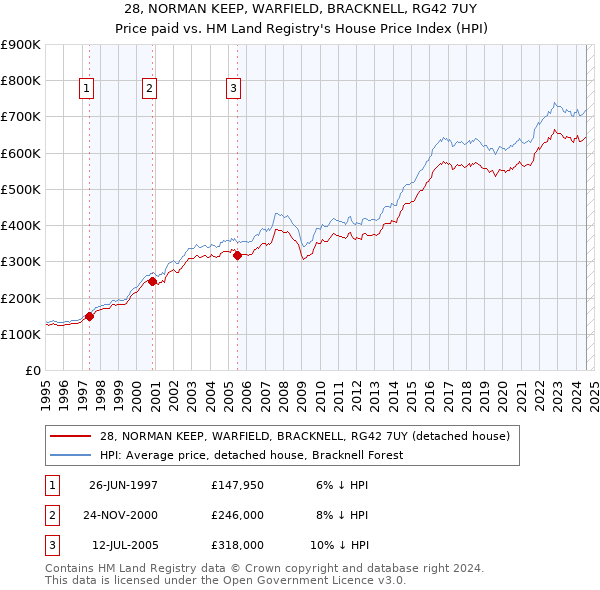 28, NORMAN KEEP, WARFIELD, BRACKNELL, RG42 7UY: Price paid vs HM Land Registry's House Price Index