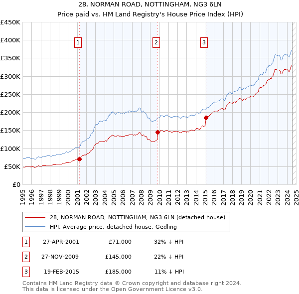 28, NORMAN ROAD, NOTTINGHAM, NG3 6LN: Price paid vs HM Land Registry's House Price Index