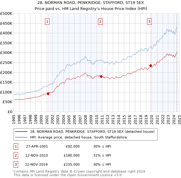 28, NORMAN ROAD, PENKRIDGE, STAFFORD, ST19 5EX: Price paid vs HM Land Registry's House Price Index