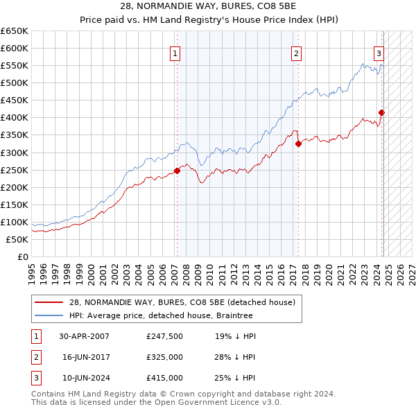 28, NORMANDIE WAY, BURES, CO8 5BE: Price paid vs HM Land Registry's House Price Index