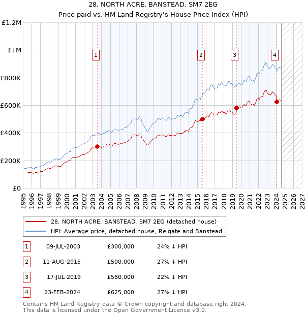 28, NORTH ACRE, BANSTEAD, SM7 2EG: Price paid vs HM Land Registry's House Price Index