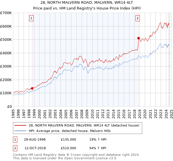 28, NORTH MALVERN ROAD, MALVERN, WR14 4LT: Price paid vs HM Land Registry's House Price Index