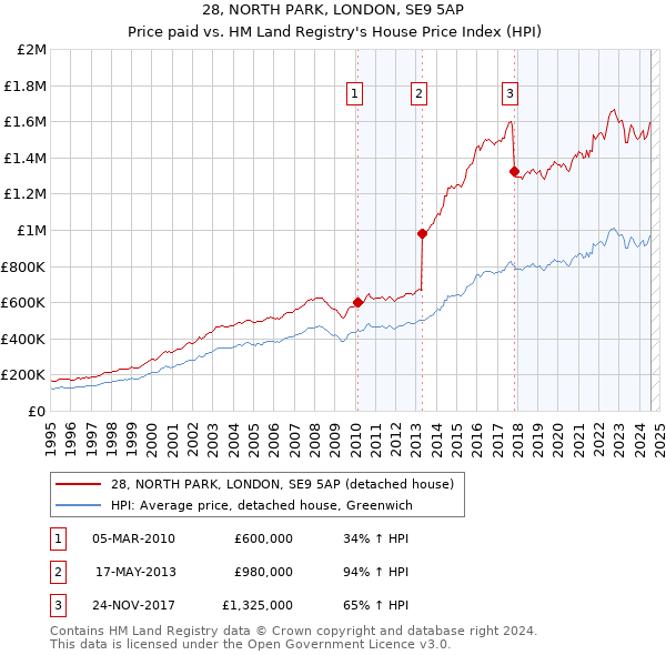 28, NORTH PARK, LONDON, SE9 5AP: Price paid vs HM Land Registry's House Price Index