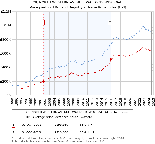 28, NORTH WESTERN AVENUE, WATFORD, WD25 0AE: Price paid vs HM Land Registry's House Price Index