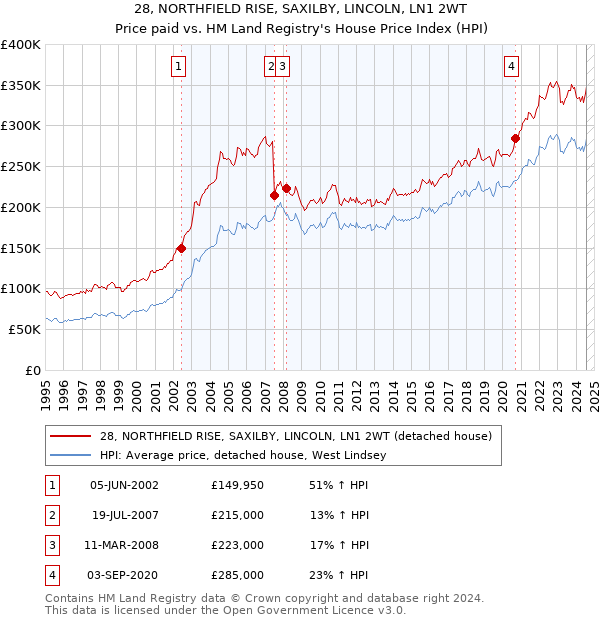 28, NORTHFIELD RISE, SAXILBY, LINCOLN, LN1 2WT: Price paid vs HM Land Registry's House Price Index