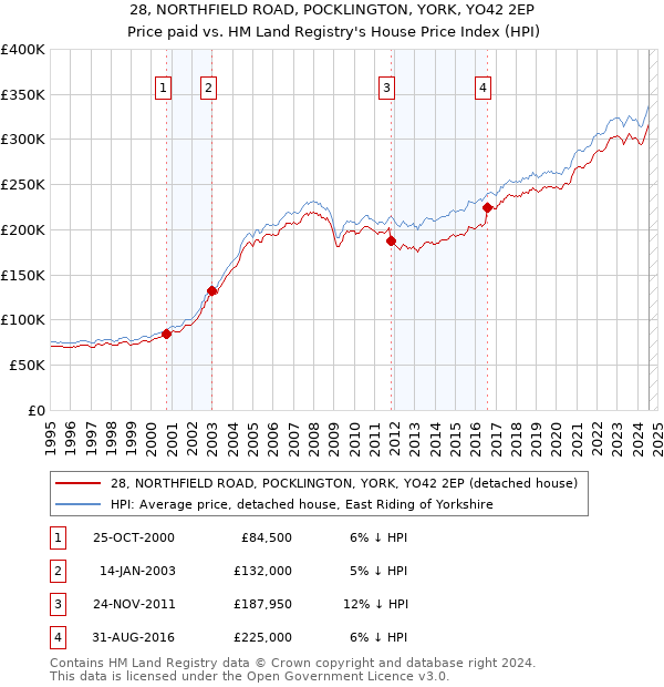 28, NORTHFIELD ROAD, POCKLINGTON, YORK, YO42 2EP: Price paid vs HM Land Registry's House Price Index