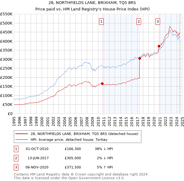 28, NORTHFIELDS LANE, BRIXHAM, TQ5 8RS: Price paid vs HM Land Registry's House Price Index