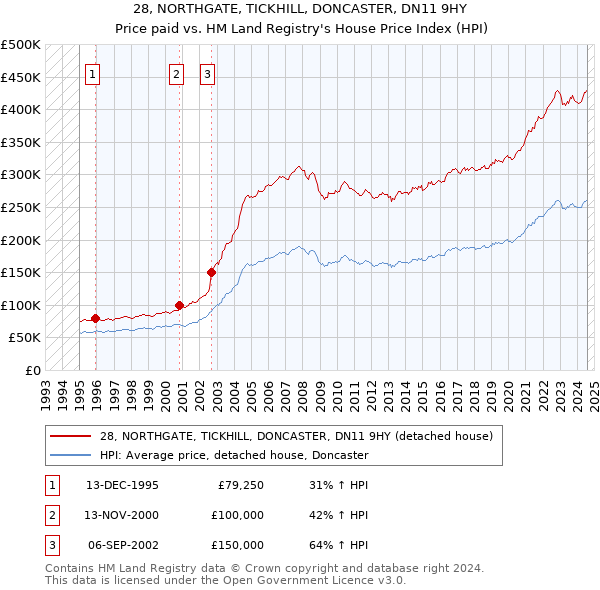 28, NORTHGATE, TICKHILL, DONCASTER, DN11 9HY: Price paid vs HM Land Registry's House Price Index