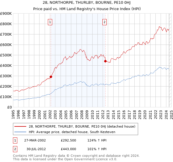 28, NORTHORPE, THURLBY, BOURNE, PE10 0HJ: Price paid vs HM Land Registry's House Price Index