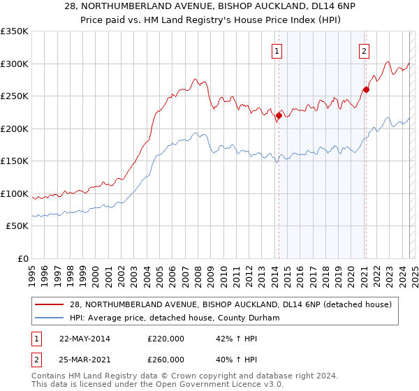 28, NORTHUMBERLAND AVENUE, BISHOP AUCKLAND, DL14 6NP: Price paid vs HM Land Registry's House Price Index