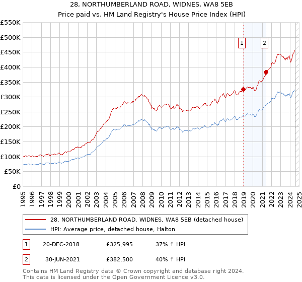 28, NORTHUMBERLAND ROAD, WIDNES, WA8 5EB: Price paid vs HM Land Registry's House Price Index