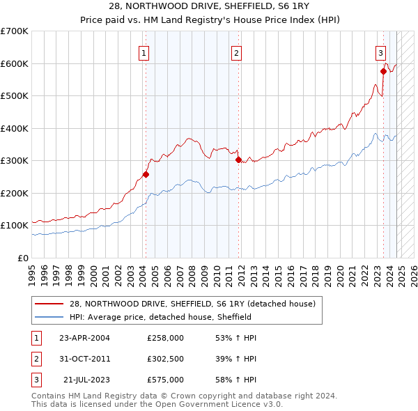 28, NORTHWOOD DRIVE, SHEFFIELD, S6 1RY: Price paid vs HM Land Registry's House Price Index