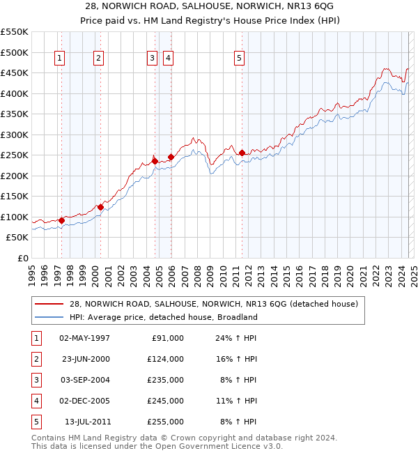 28, NORWICH ROAD, SALHOUSE, NORWICH, NR13 6QG: Price paid vs HM Land Registry's House Price Index