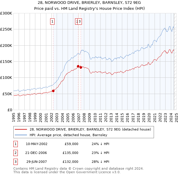 28, NORWOOD DRIVE, BRIERLEY, BARNSLEY, S72 9EG: Price paid vs HM Land Registry's House Price Index