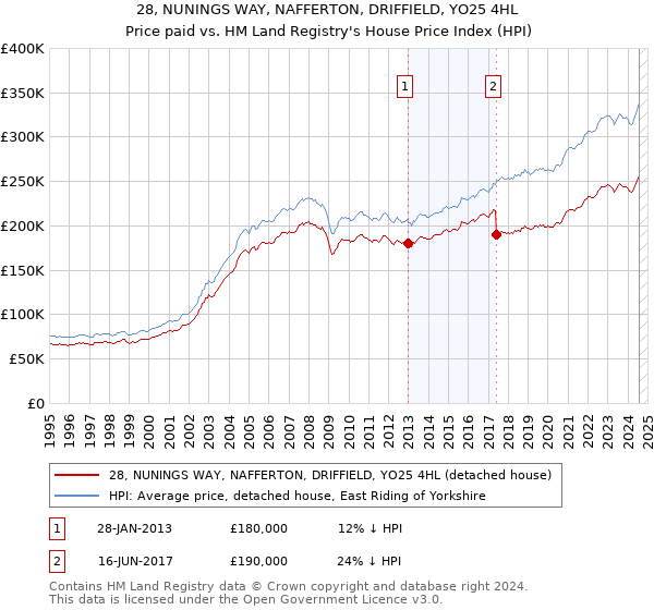 28, NUNINGS WAY, NAFFERTON, DRIFFIELD, YO25 4HL: Price paid vs HM Land Registry's House Price Index