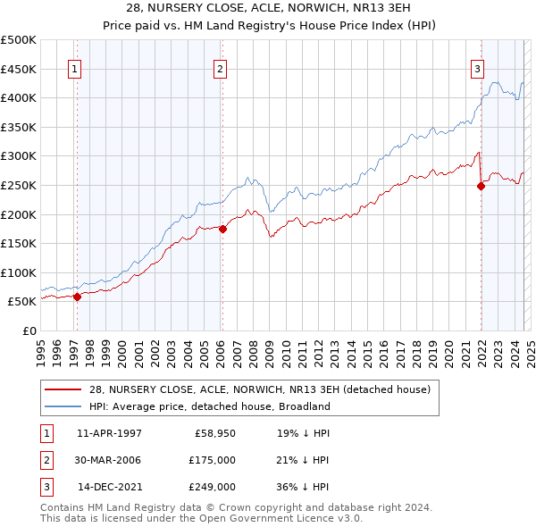 28, NURSERY CLOSE, ACLE, NORWICH, NR13 3EH: Price paid vs HM Land Registry's House Price Index