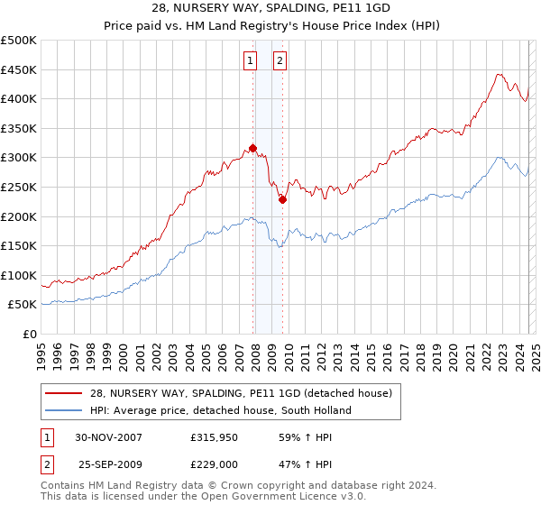 28, NURSERY WAY, SPALDING, PE11 1GD: Price paid vs HM Land Registry's House Price Index