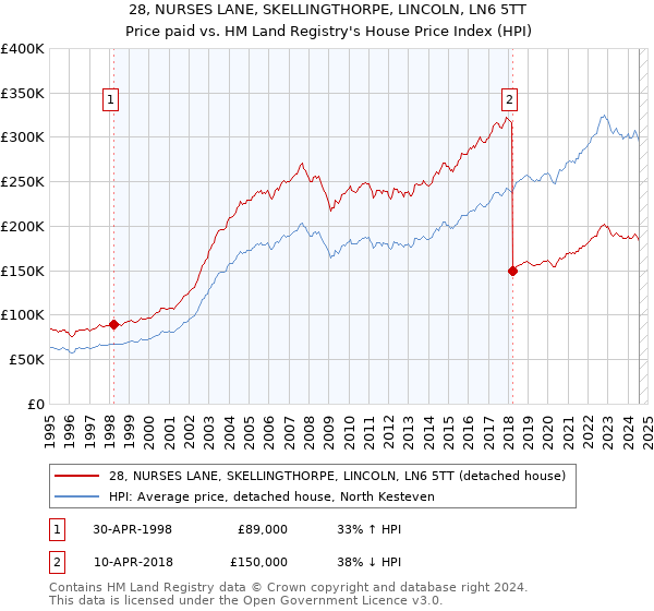 28, NURSES LANE, SKELLINGTHORPE, LINCOLN, LN6 5TT: Price paid vs HM Land Registry's House Price Index